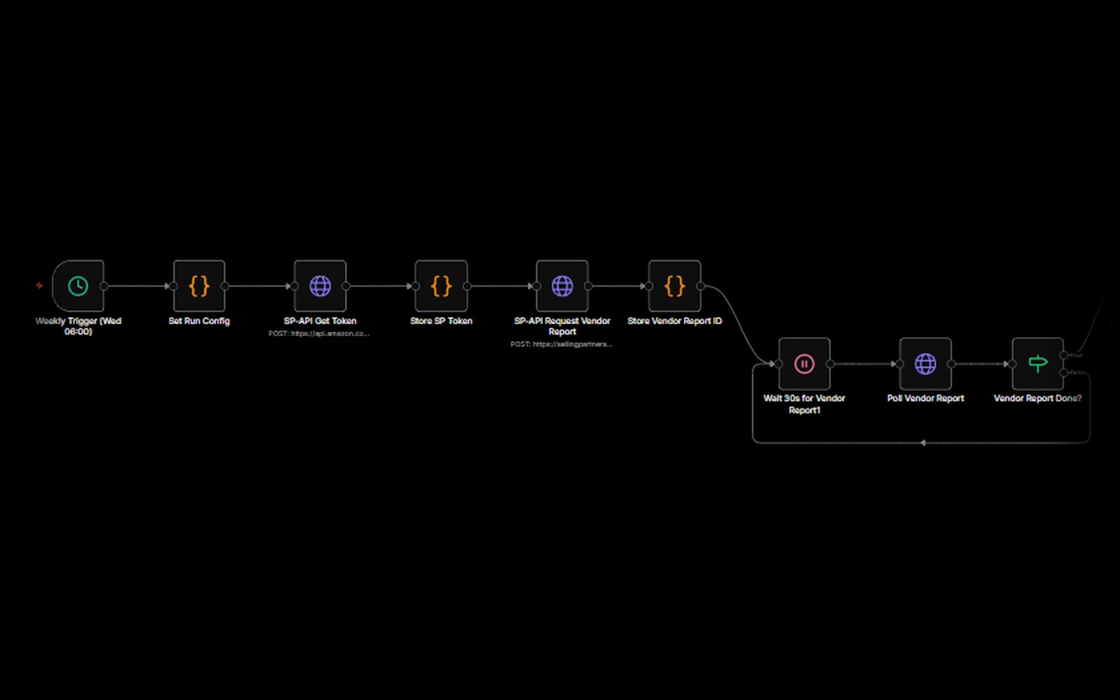 The start of an n8n workflow: a weekly trigger, an API token, a vendor report request and a polling loop