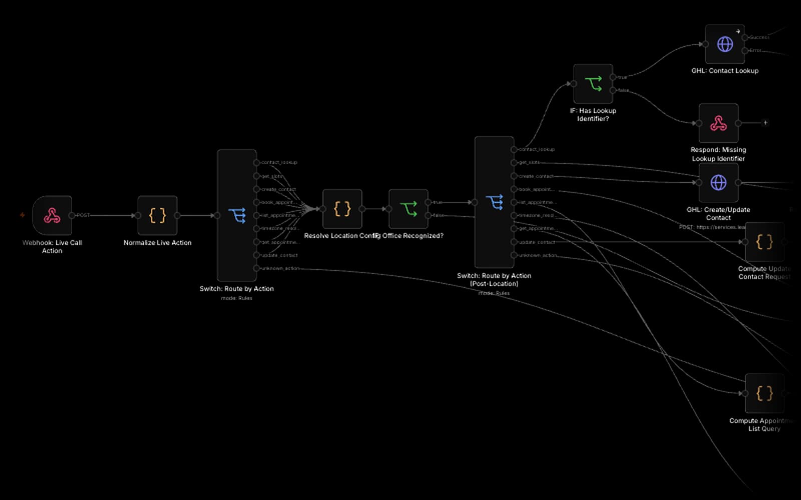 n8n workflow receiving a live call action, resolving the office and routing it to contact lookups and bookings