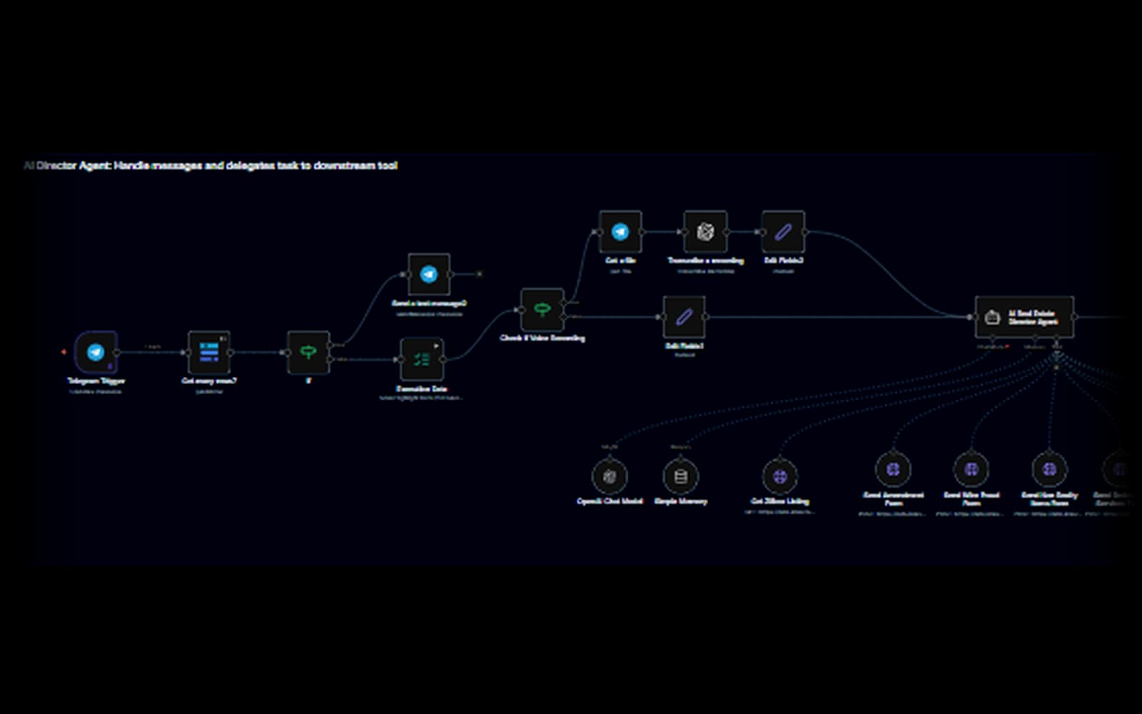 n8n workflow in which an AI director agent reads Telegram messages and delegates to form and listing tools