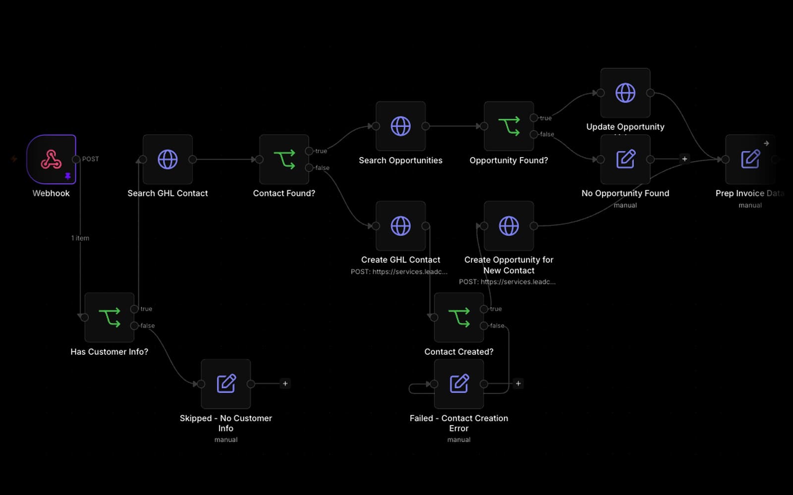 n8n workflow that looks up the CRM contact and opportunity for each point-of-sale invoice
