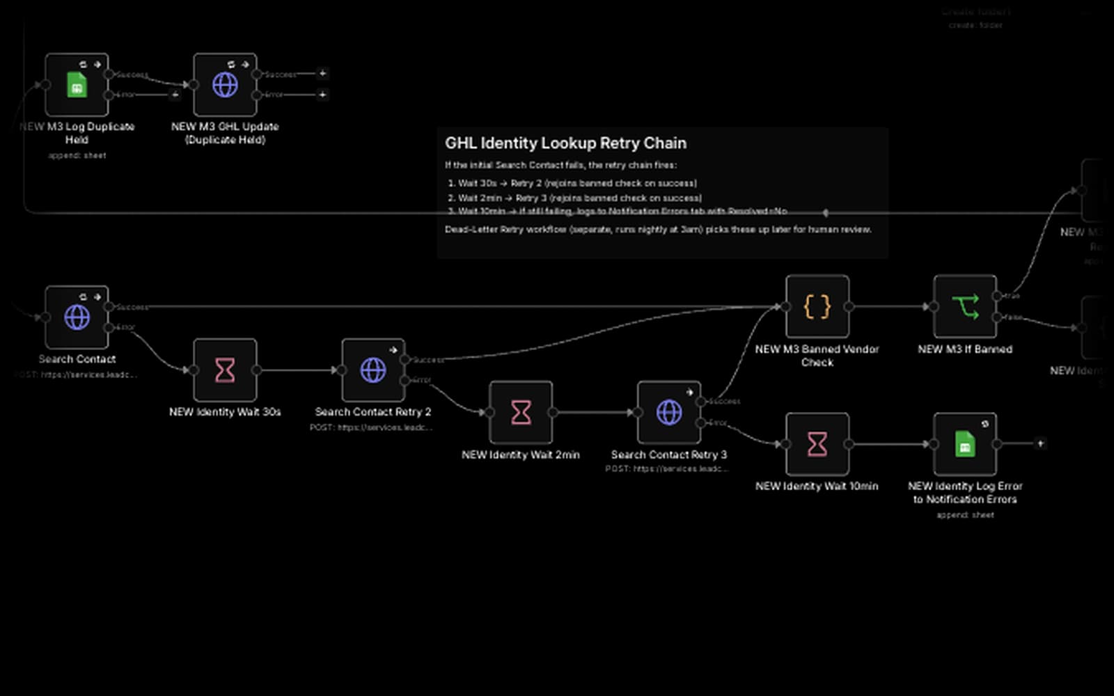 Part of an n8n workflow: a contact lookup with timed retries and a banned vendor check