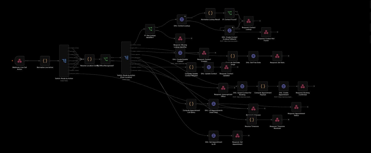 The whole n8n workflow for live call actions: contact lookups, free slots, bookings and appointment status